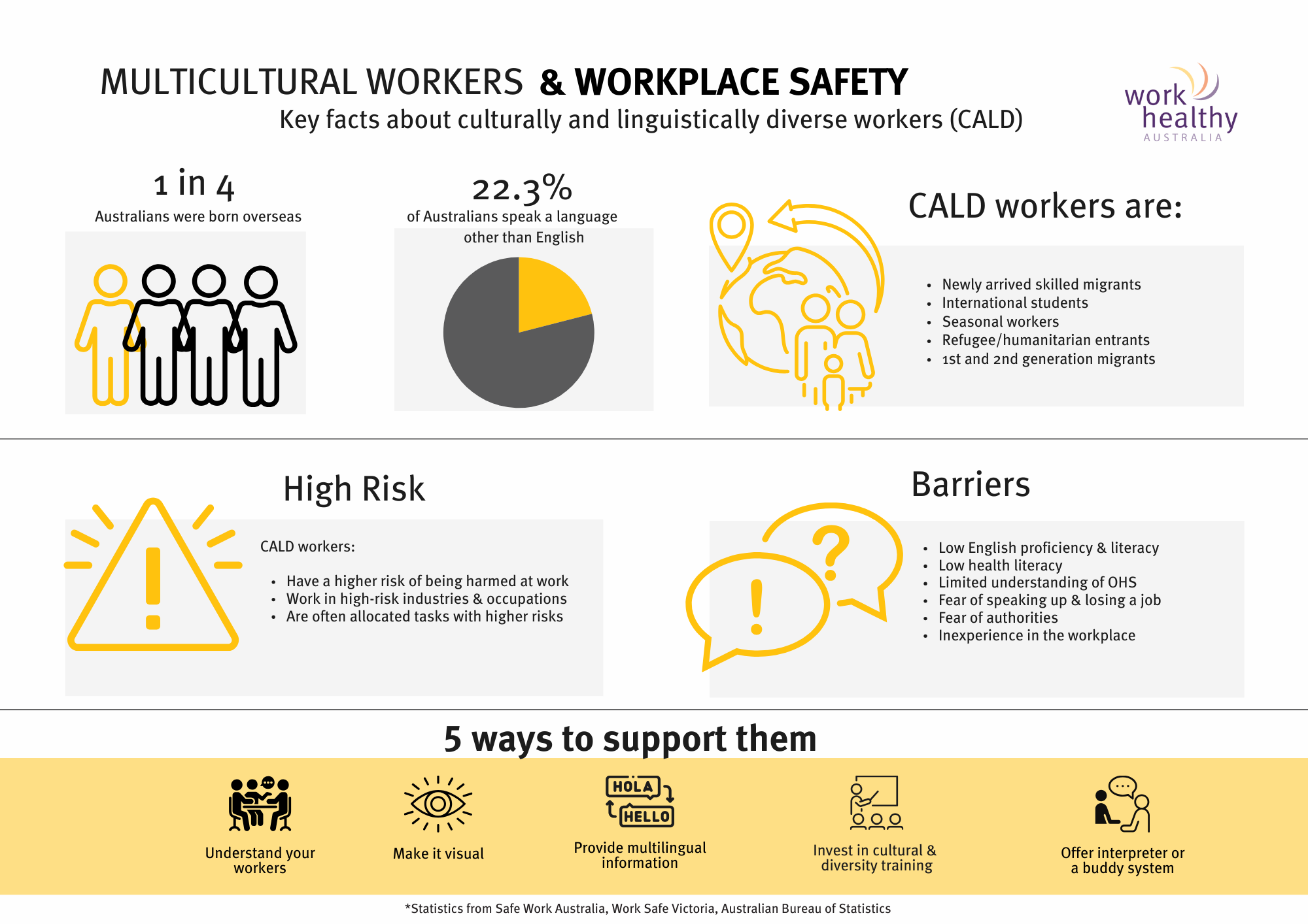 Infographic of Multicultural workers & workplace safety