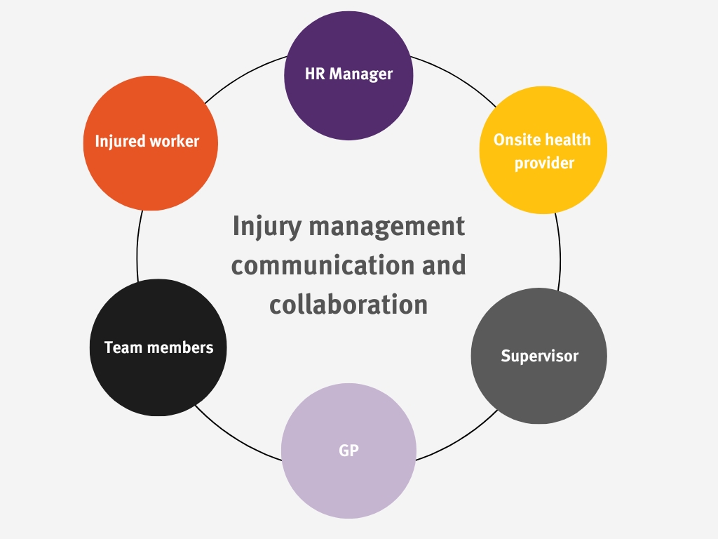 Diagram showing all stakeholders involved in the communication process of workplace injury management.